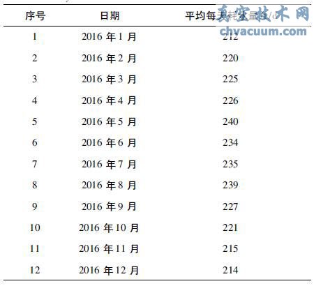 门、急诊楼改造前排水系统用水量